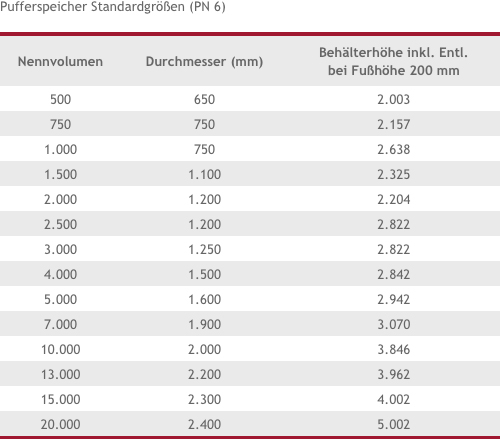 Pufferspeicher Standardgrößen (PN 6) von Maatz-Christensen