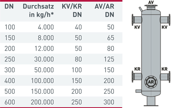 Weichen Tabelle Wanddicken in Abhängigkeit von Kammergrößen bei PN 10 - Maatz-Christensen