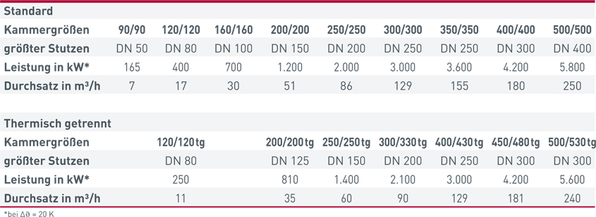 Tabelle zu Leistung und Durchsatz bei Kompaktverteilern von Maatz-Christensen